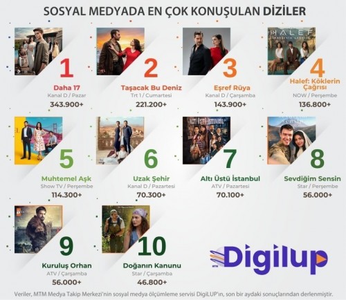 DigiLUP-ekrandaki-yerli-dizilerin-sosyal-medya-yansimalarini-arastirdiEn-fazla-konusulan-dizi.jpg