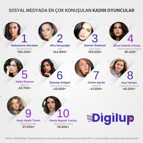 DigiLUP-ekrandaki-kadin-oyuncularin-sosyal-medya-yansimalarini-arastirdi.En-fazla-konusulan-isi.jpg