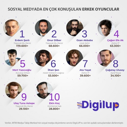 DigiLUP-erkek-oyuncularin-sosyal-medya-yansimalarini-arastirdi.Ekrandaki-dizilerle-izleyiciyle.jpg