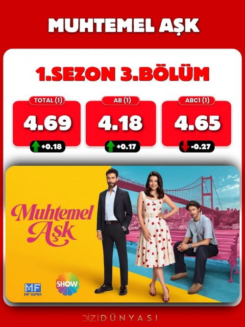 MuhtemelAsk-3.Bolum-reyting-sonuclari.-Dizi-Total-ve-ABde-yukselis-ABC1de-ise-dusus-yasadi..jpg