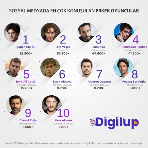 DigiLUP-erkek-oyuncularin-sosyal-medya-yansimalarini-arastirdi.Yaz-ekranlarinda-en-fazla-one-ci.jpg