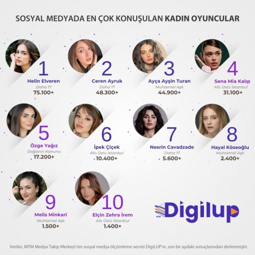 DigiLUP-kadin-oyuncularin-sosyal-medya-yansimalarini-arastirdi.Yaz-ekranindaki-dizilerle-izleyi.jpg