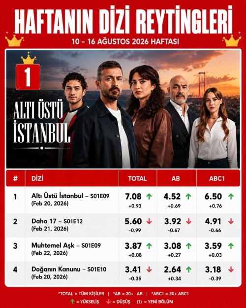 -4-dizinin-reyting-yarisinda-haftanin-tablosu-belli-oldu1016-Agustos-haftasinda-Alti-Ustu-Is.jpg