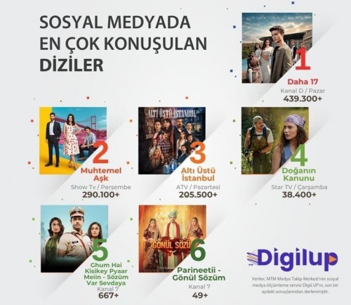 DigiLUP-ekrandaki-yerli-dizilerin-sosyal-medya-yansimalarini-arastirdiEn-fazla-konusulan-dizi.jpg