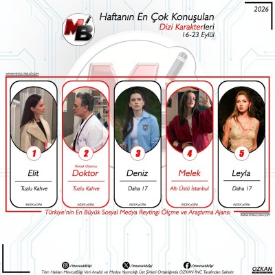 a16-23-Eylul-arasi-donemde-dijitalde-en-cok-konusulan-dizi-karakterleri-Verilerimiz-spam-filtrem.jpg