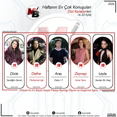 c16-23-Eylul-arasi-donemde-dijitalde-en-cok-konusulan-dizi-karakterleri-Verilerimiz-spam-cfiltrem-2.jpg