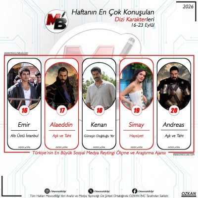 d16-23-Eylul-arasi-donemde-dijitalde-en-cok-konusulan-dizi-karakterleri-Verilerimiz-spam-filtrem-3.jpg