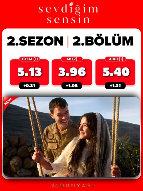 24-Eylul-reyting-sonuclari..SevdigimSensinGunesinDogduguYerMuhtemelAskHalefKoklerinCagrisi.jpg