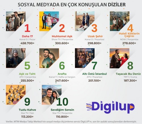 DigiLUP-ekrandaki-yerli-dizilerin-sosyal-medya-yansimalarini-arastirdi.Sezonun-ilk-ayinda-en-fa.jpg